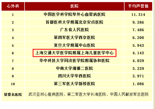我院荣登2012年度中国最佳医院专科排行榜